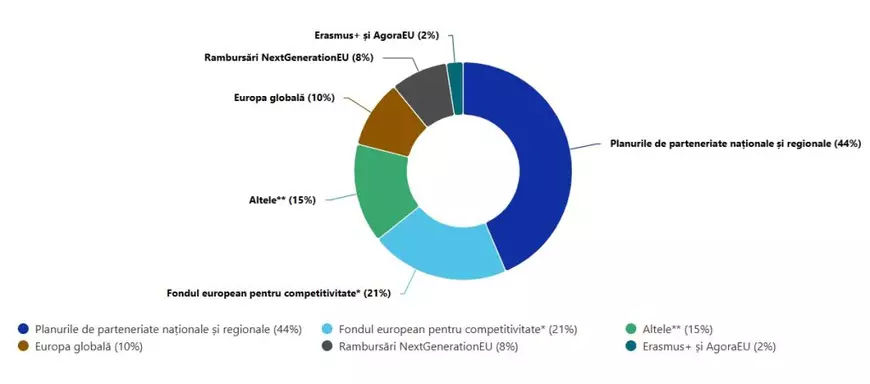 România ar putea primi o alocare-record de peste 60 de miliarde de euro în noul Cadru Financiar Multianual 2028-2034